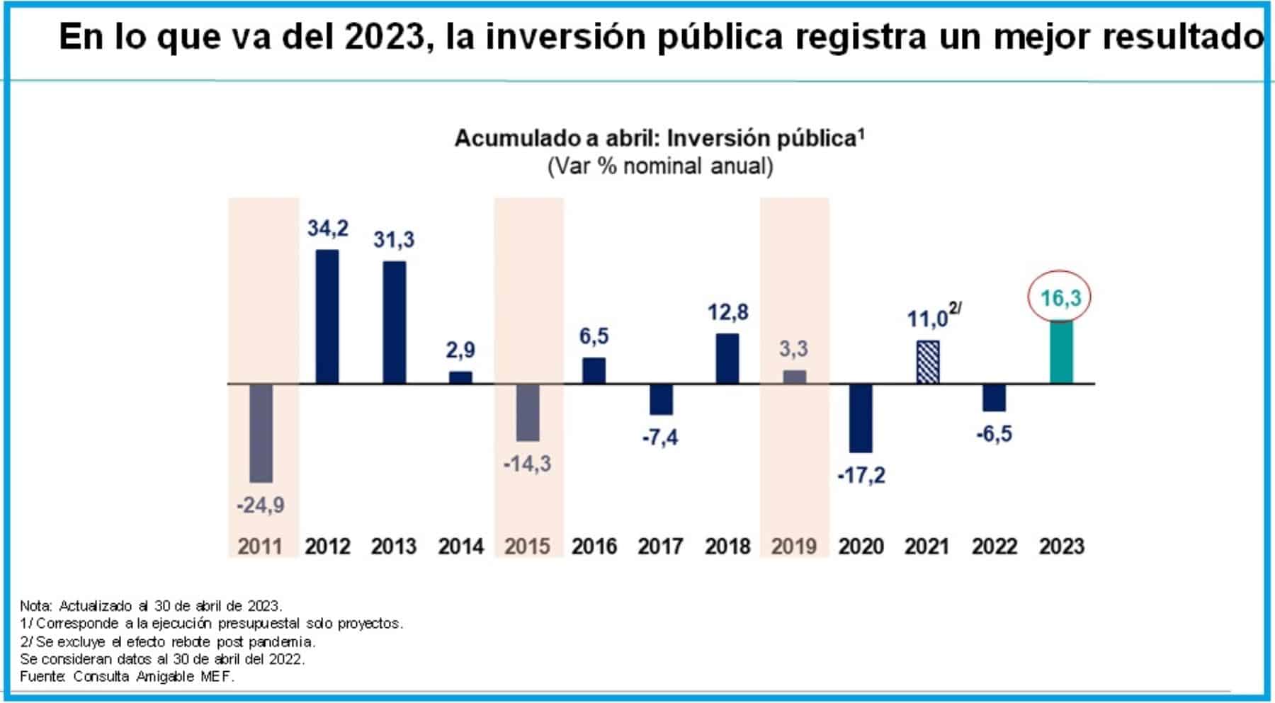 Inversión pública alcanza récord