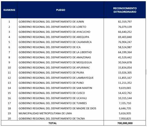 MEF aprueba Reconocimiento Extraordinario a Ejecución de Inversiones