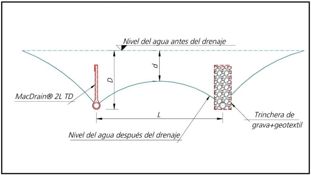 Representación de la disminución del nivel freático, con el uso de trincheras drenantes