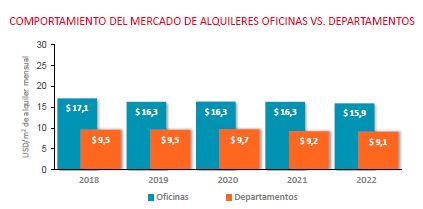 Oficinas vs departamentos